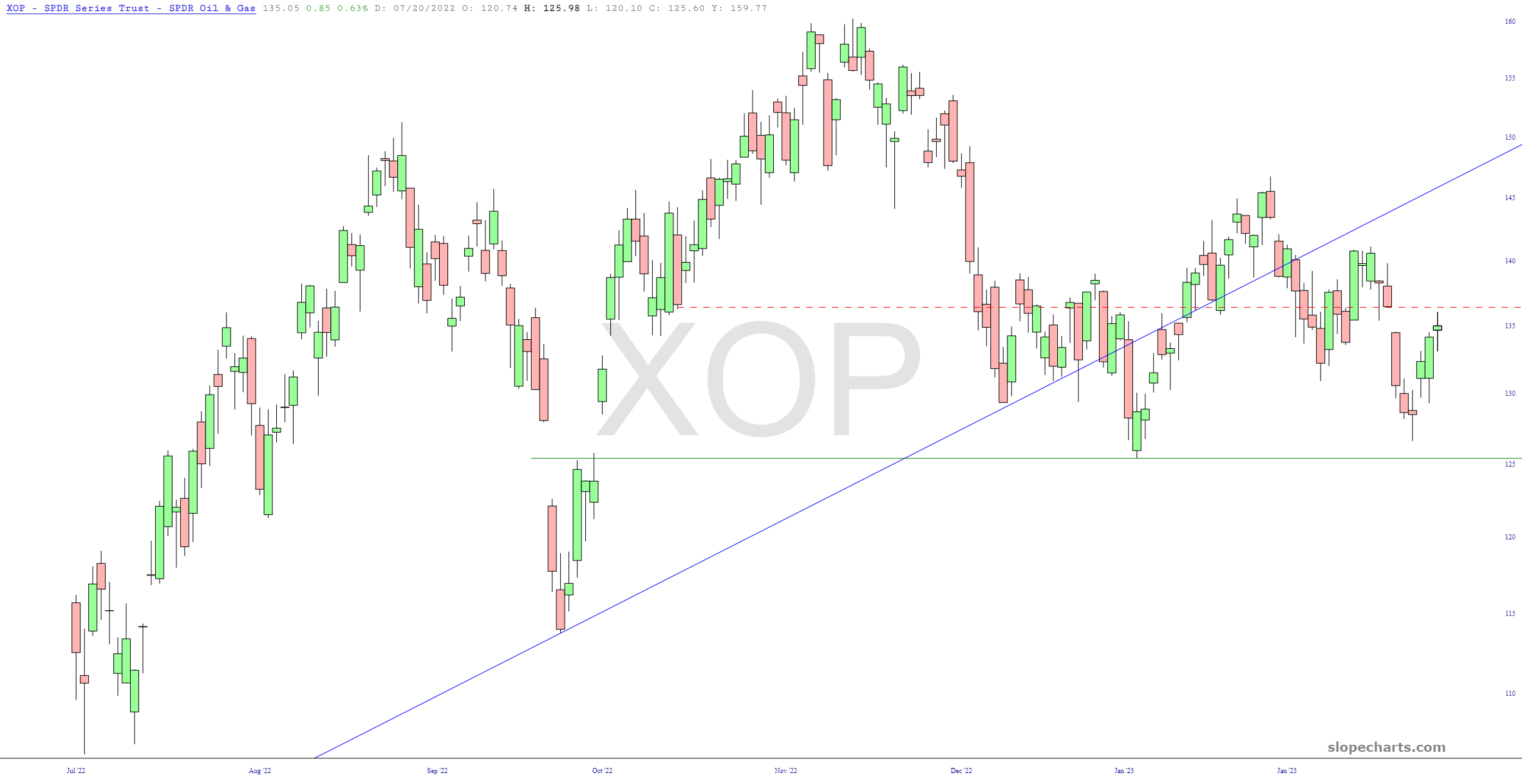 XOP Price Chart