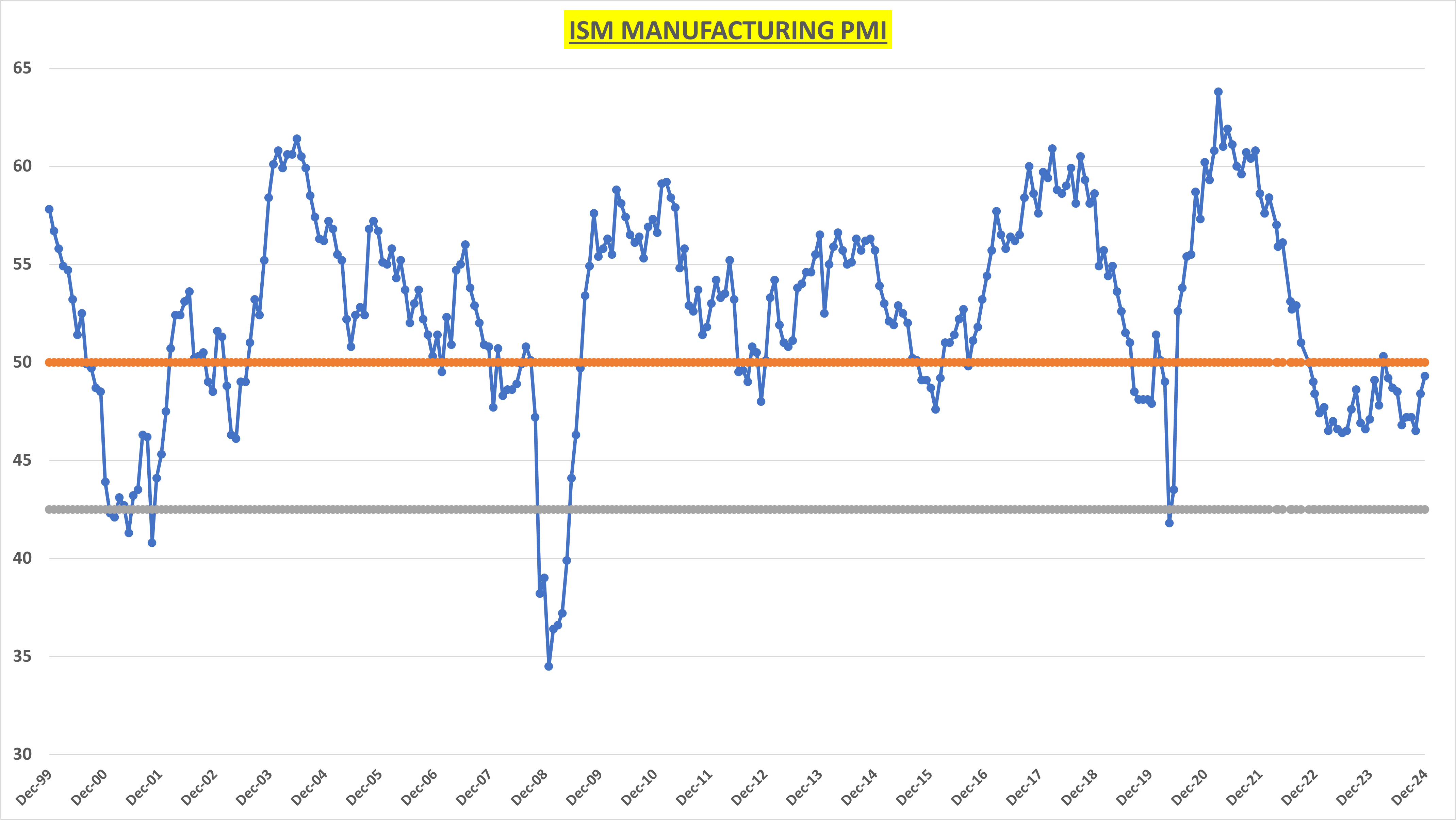 PMI ภาคการผลิตของ ISM