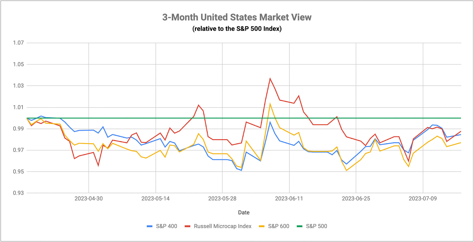 3-Month United States Market View