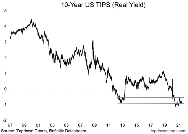 10-Year US TIPS (Real Yield)