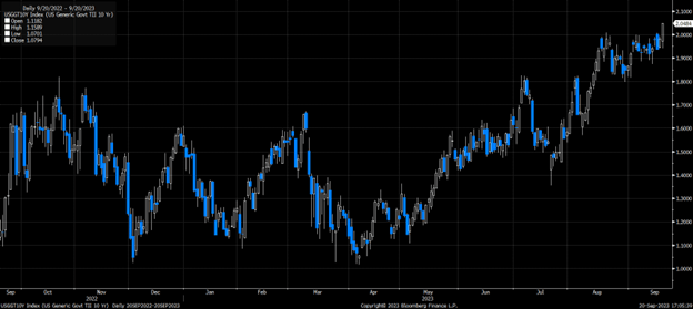 10-Year TIP-Daily Chart