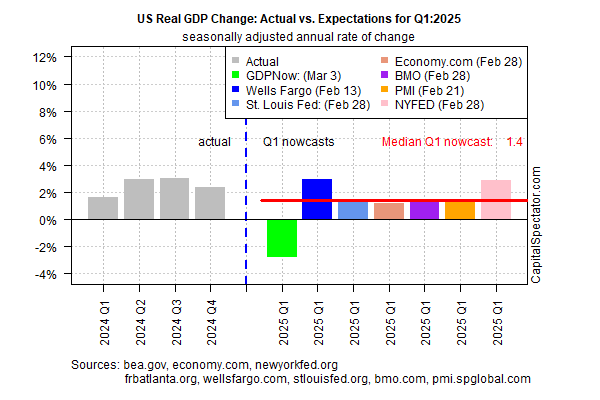 US Real GDP Change