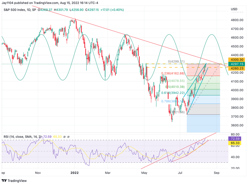 S&P 500 Daily Chart