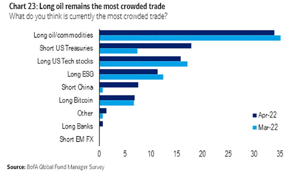 Most Crowded Trades On Wall Street