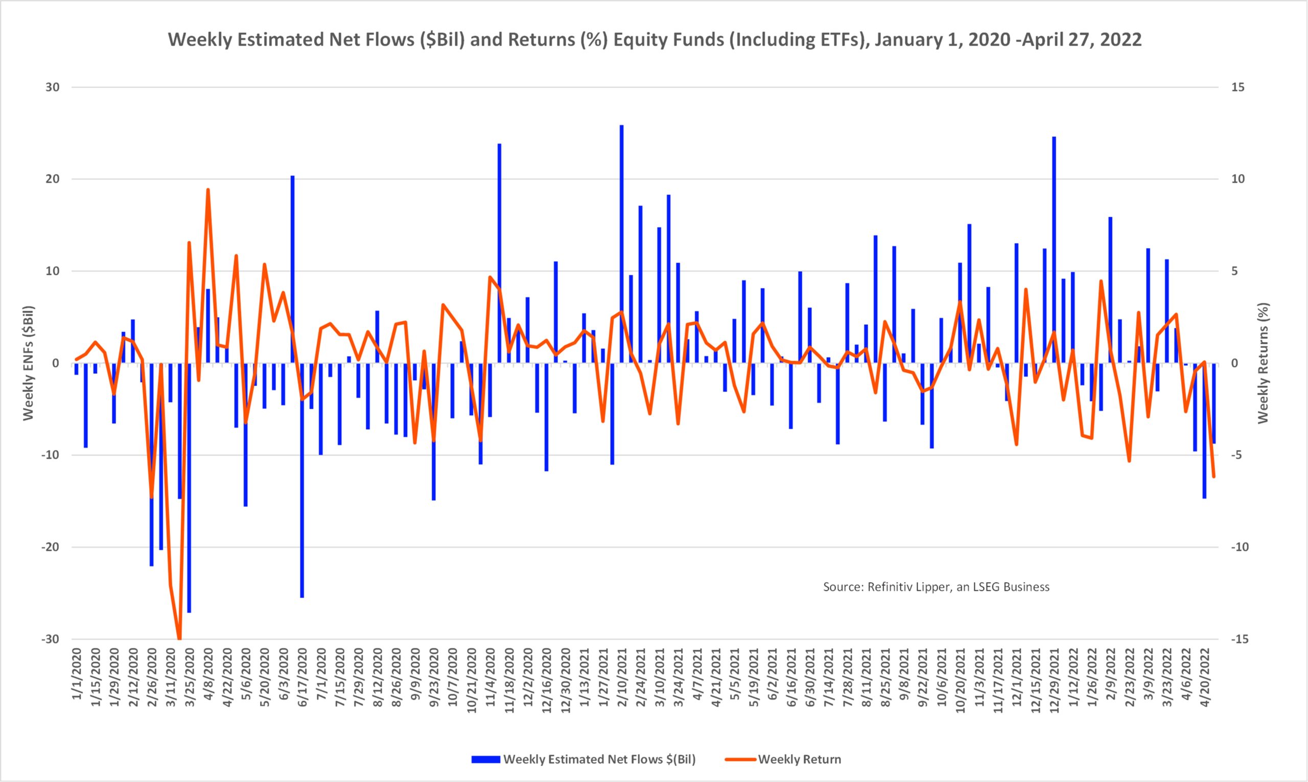 Weekly ENFs and Returns Equity Funds 2020