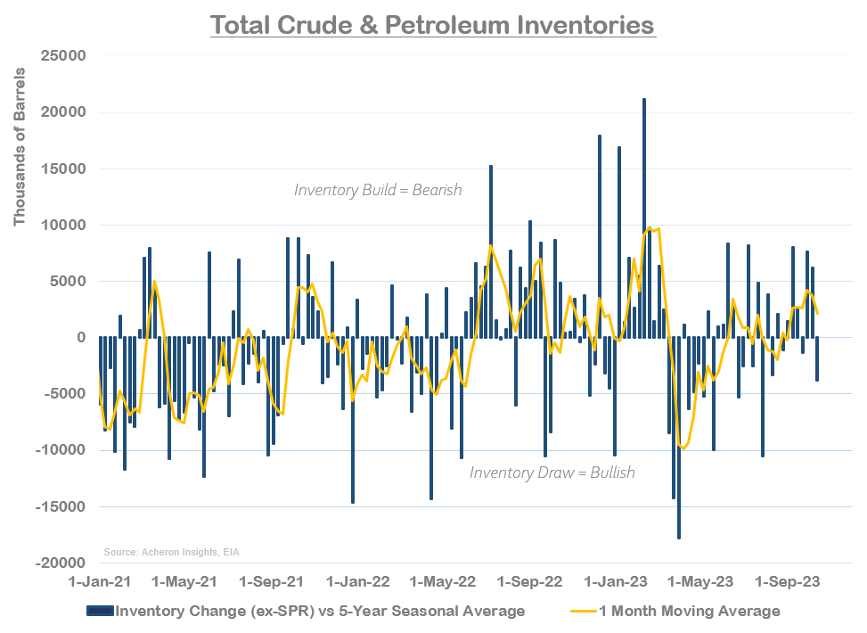 Total Crude and Petrol Inventories
