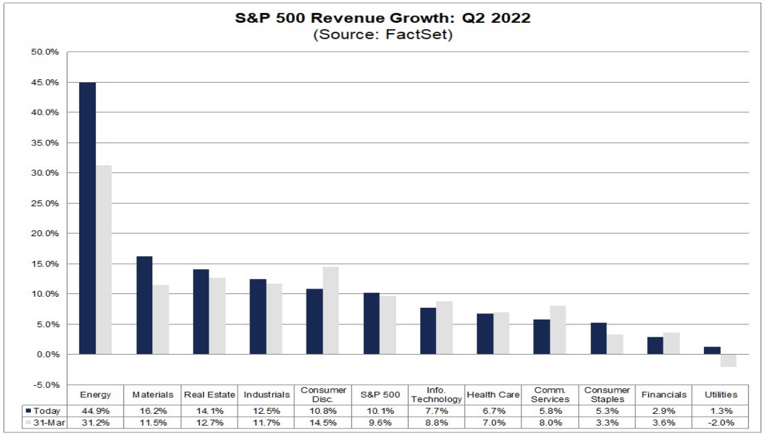 S&P Revenue Growth