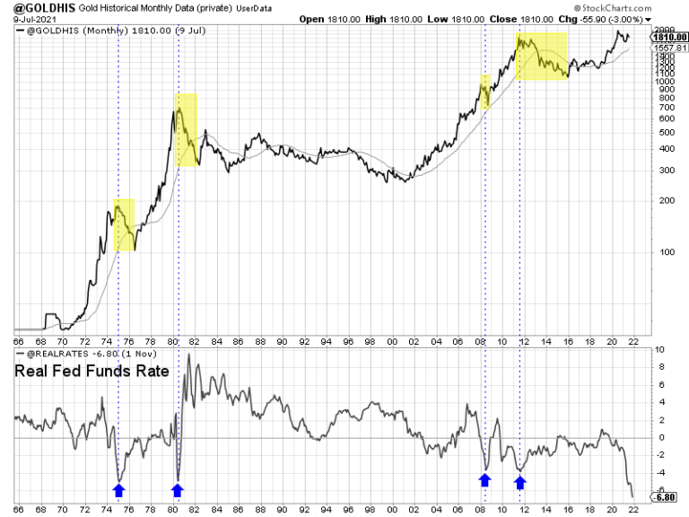 GOLD Historical Monthly Data vs Real FFR