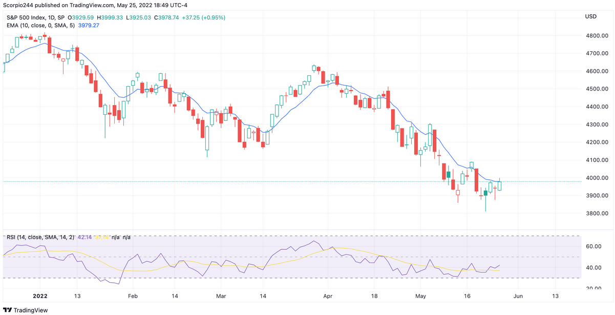 S&P 500 Index, Daily Chart