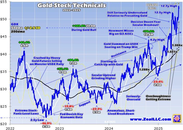 Gold Stock Technicals 2022-2025