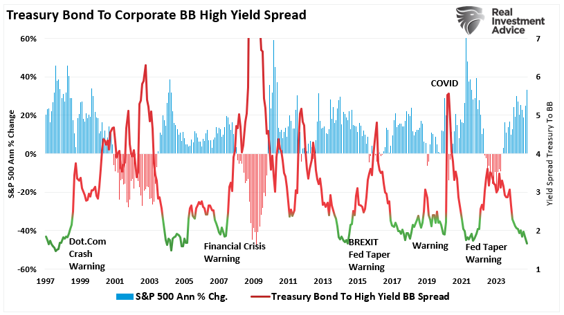 Treasury Bond to Corporate BB Yield Spread