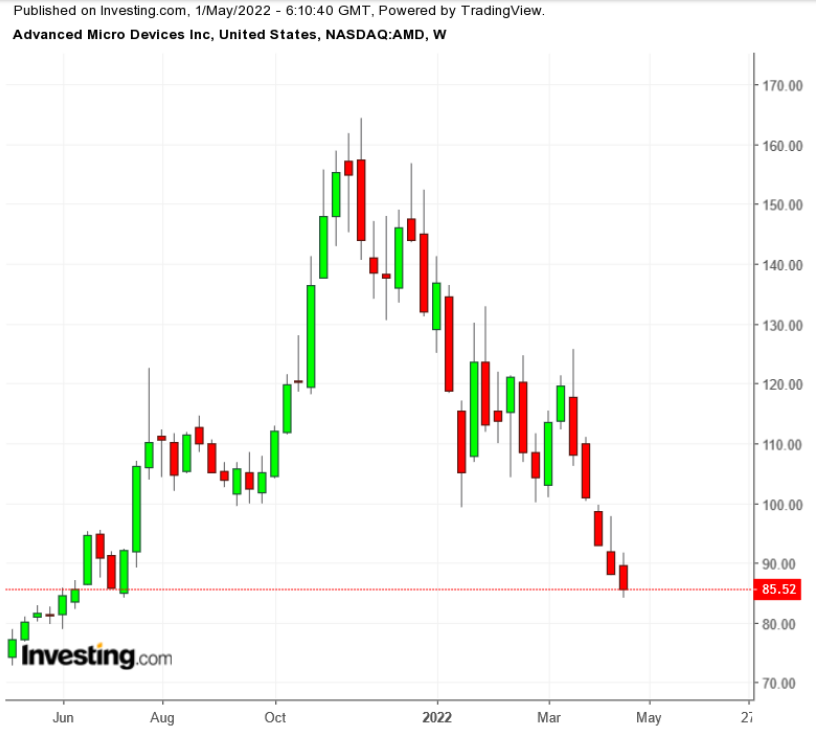 AMD Weekly TTM