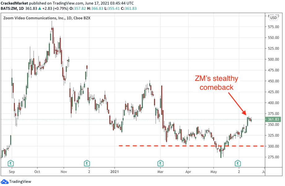 Zoom Inc Daily Chart