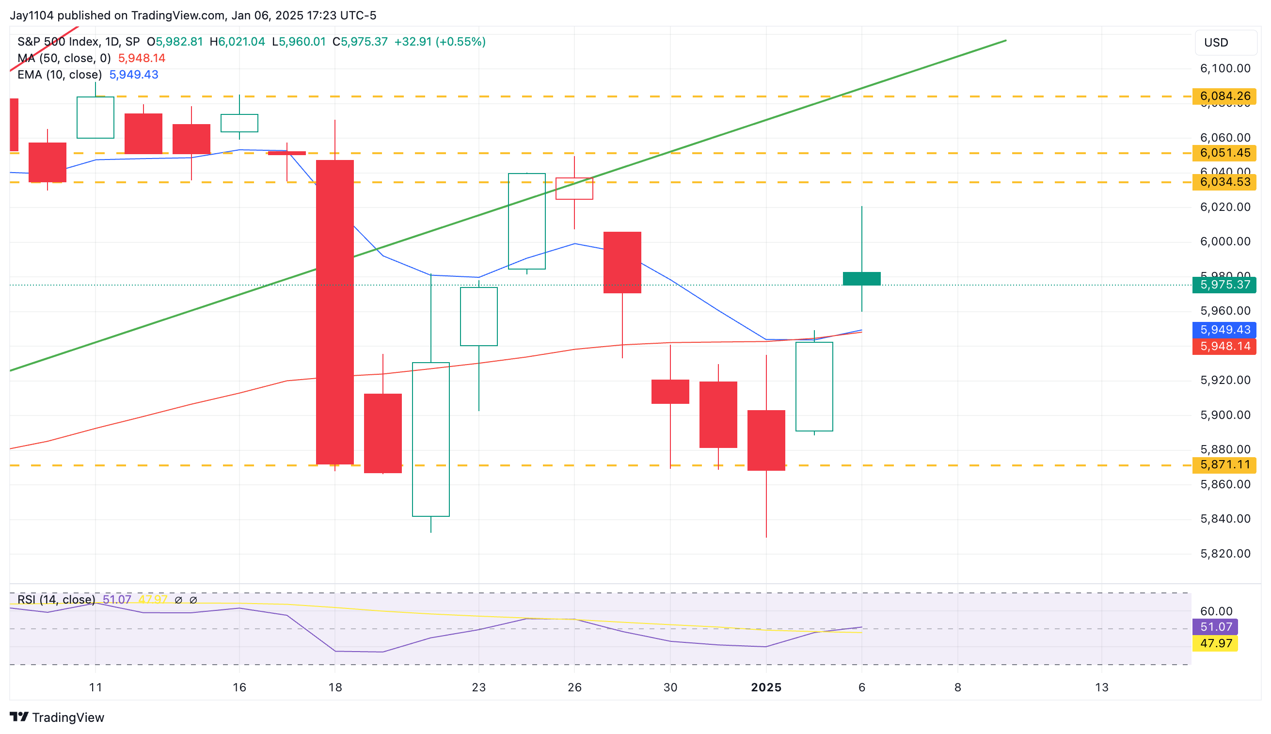 S&P 500 Index-Daily Chart