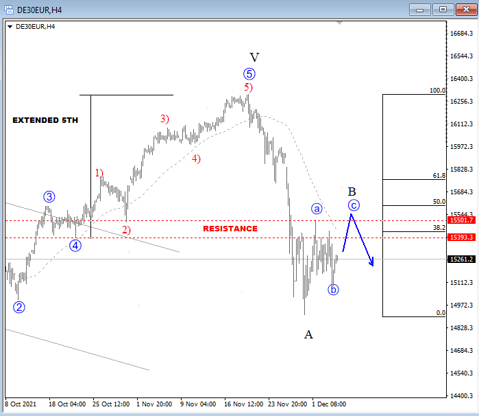 DAX Elliott Wave technical analysis 4-hour chart.