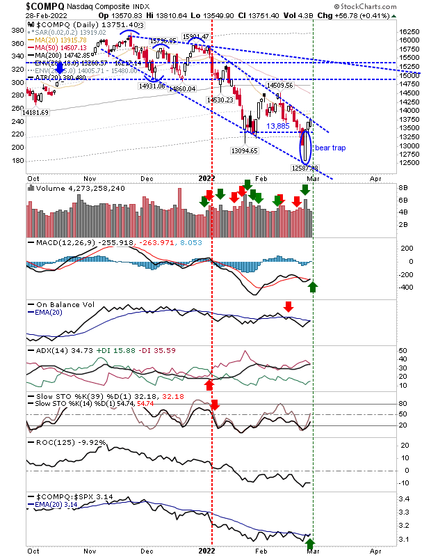 COMPQ Daily Chart