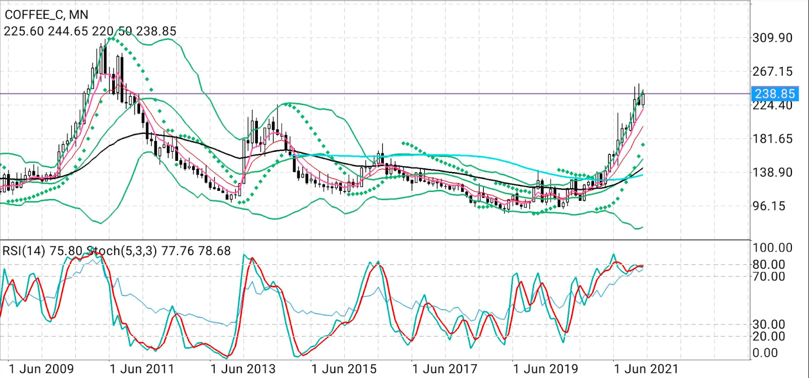 Coffee Monthly