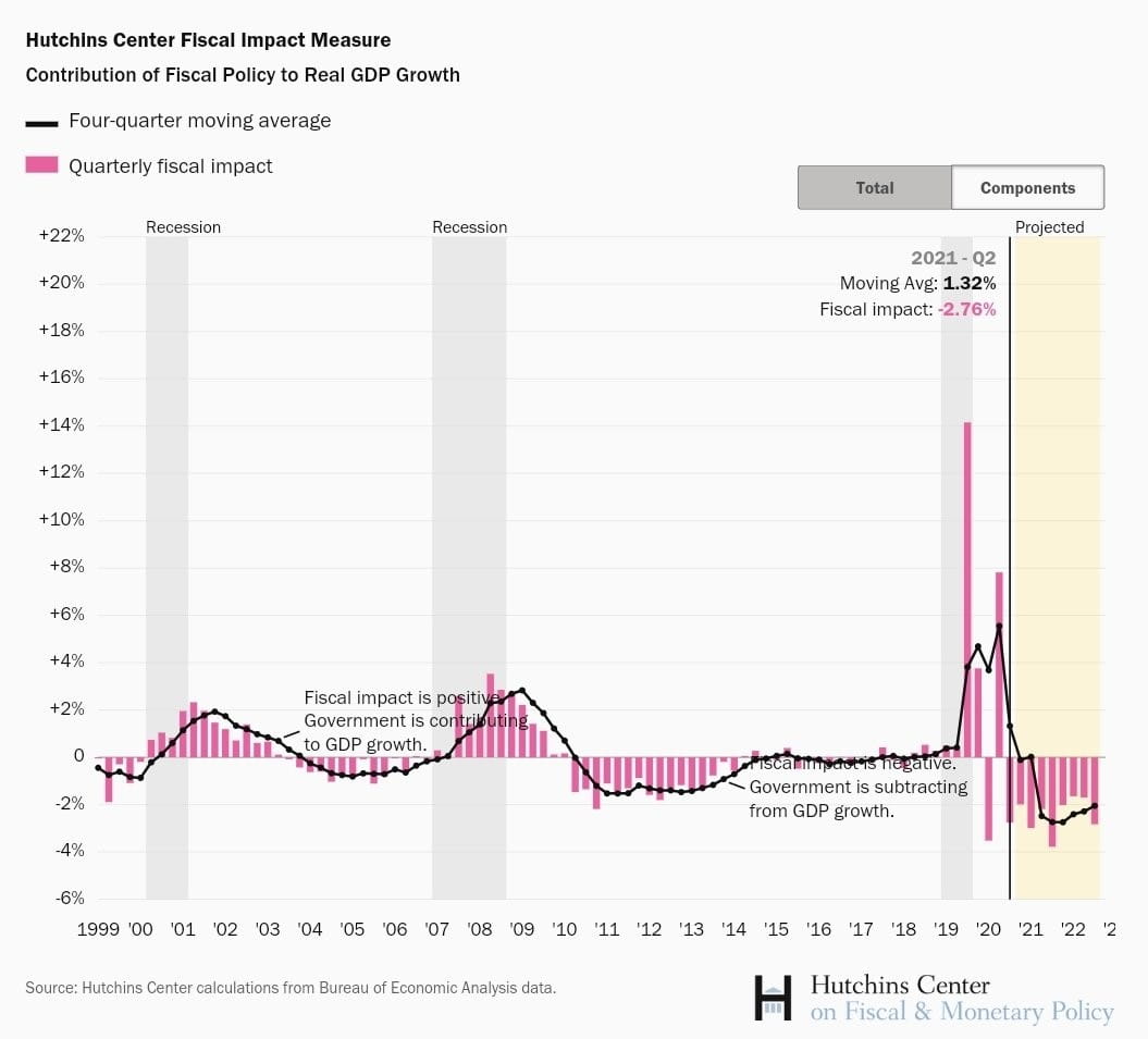 Fiscal Impact