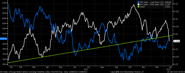 SPX Index - VIX Index Chart