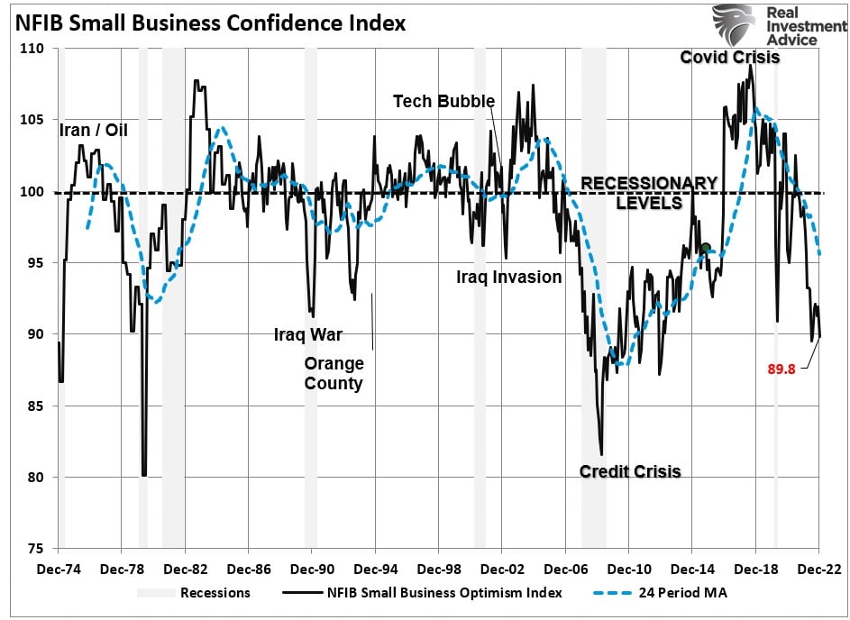 NFIB Confidence Index