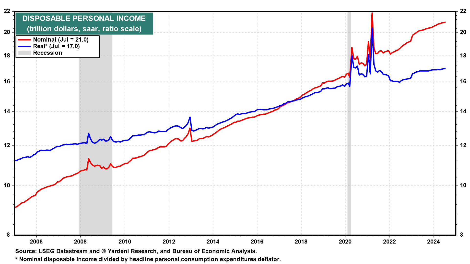 Disposable Personal Income