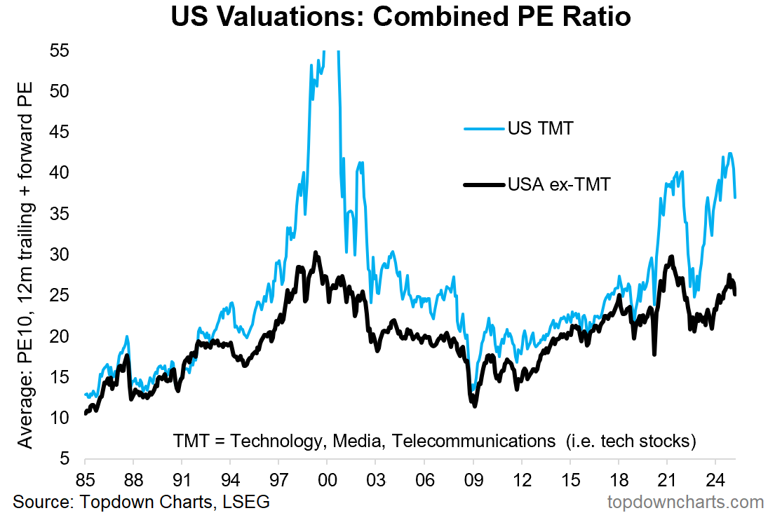 US Valuations - Combined PE Ratio