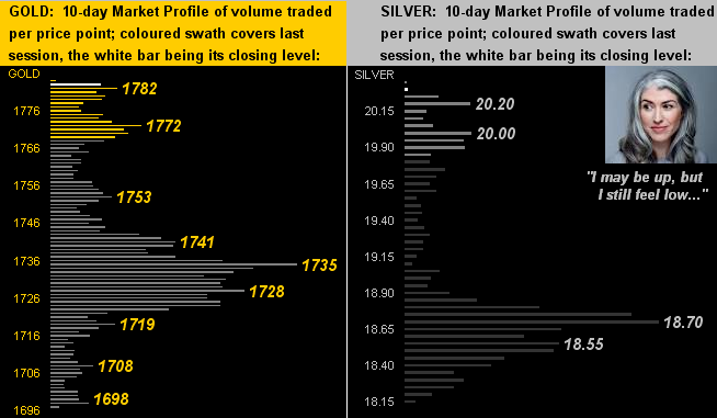 Gold / Silver Profiles