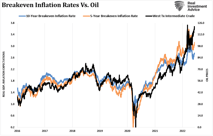 Oil Prices vs Breakeven Rates