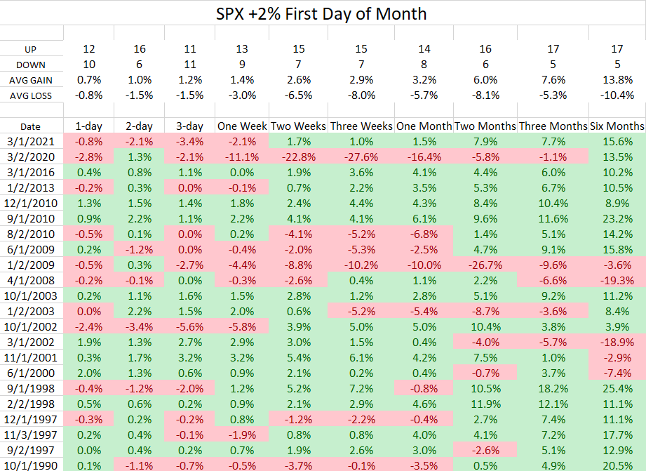 S&P 500 Performance When Gaining 2%+ On The First Day Of The Month