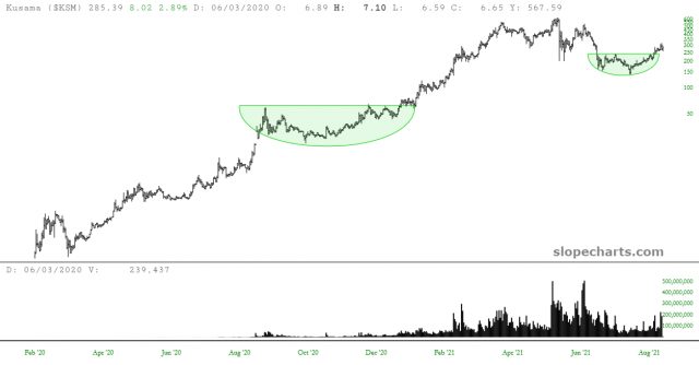 Kusama Price Chart