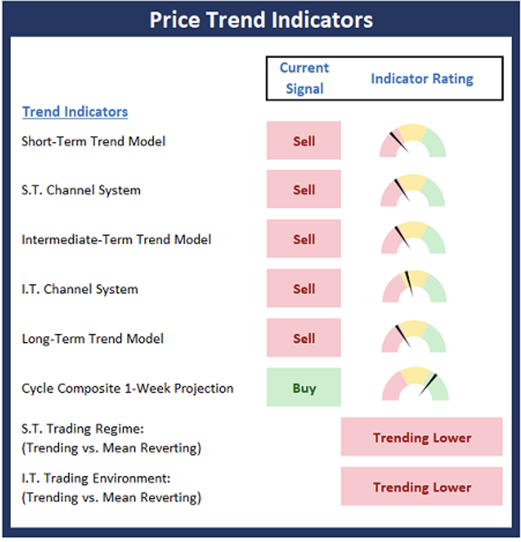 Price Trend Indicators.