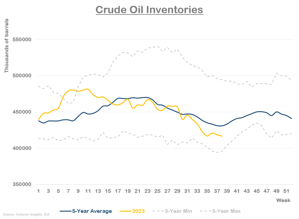 Crude Oil Inventories