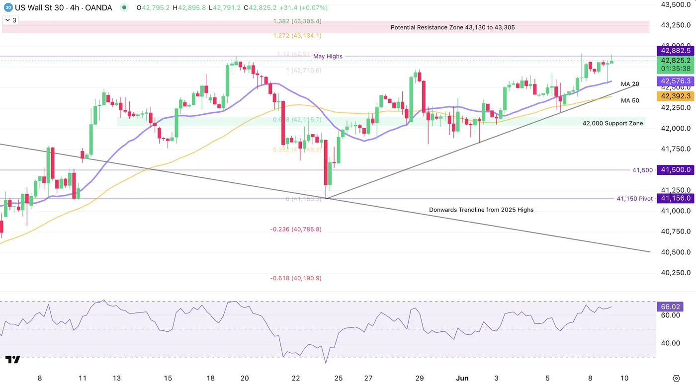 Dow Jones 4h Chart