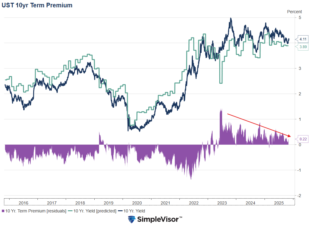 UST 10-Yr Term Premium