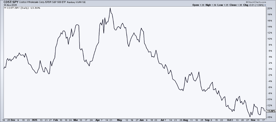 Costco vs SPY