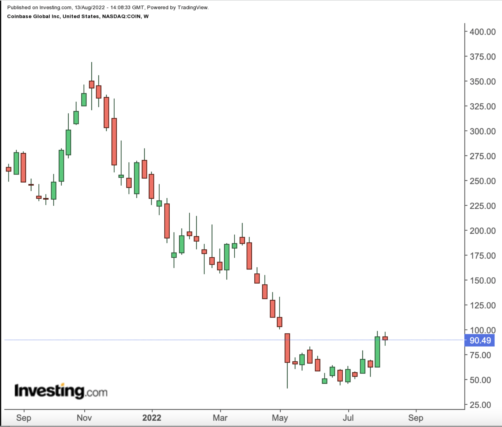 Coinbase Weekly Chart.