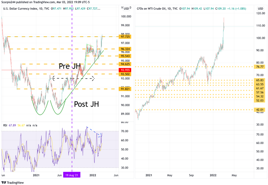 USD Index Daily Chart