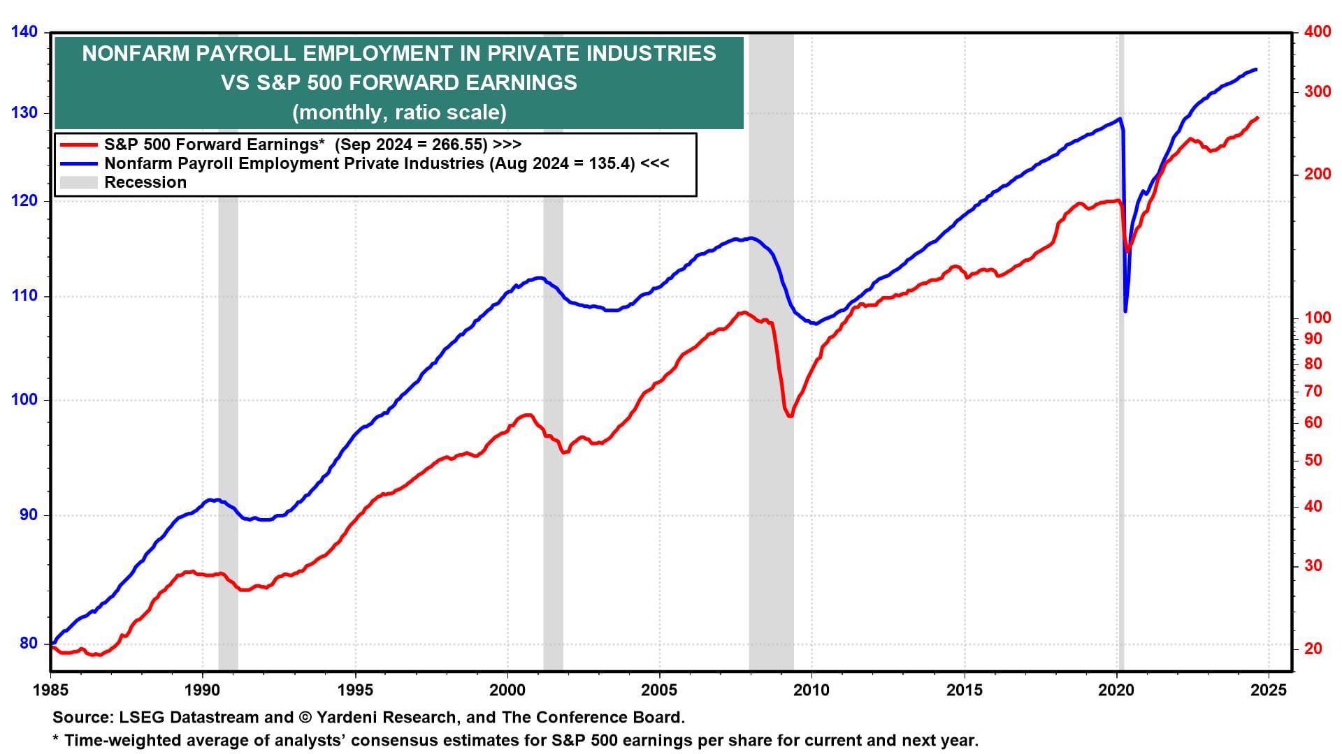 Non Farm Payroll vs S&P 500 Forward Earnings