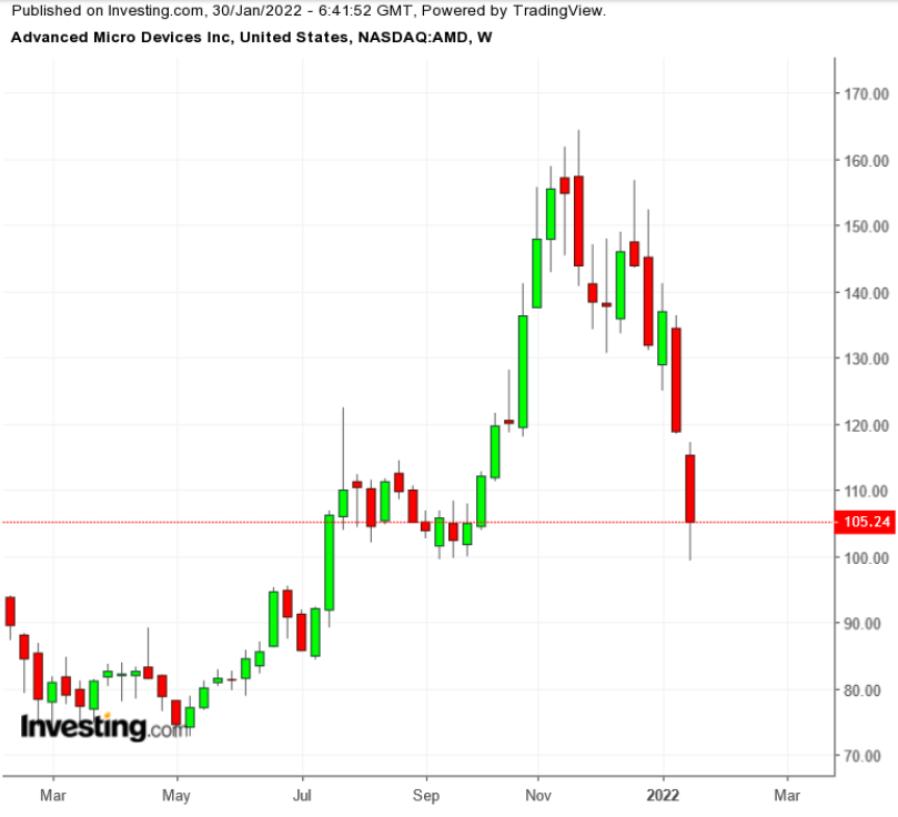 AMD Weekly TTM