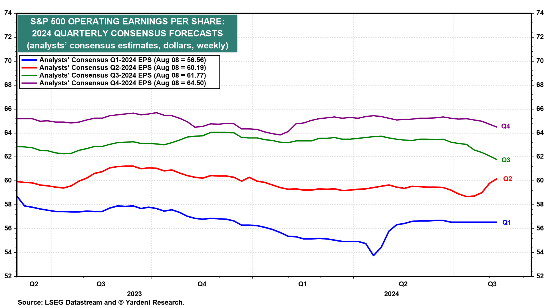 S&P 500 Operating EPS