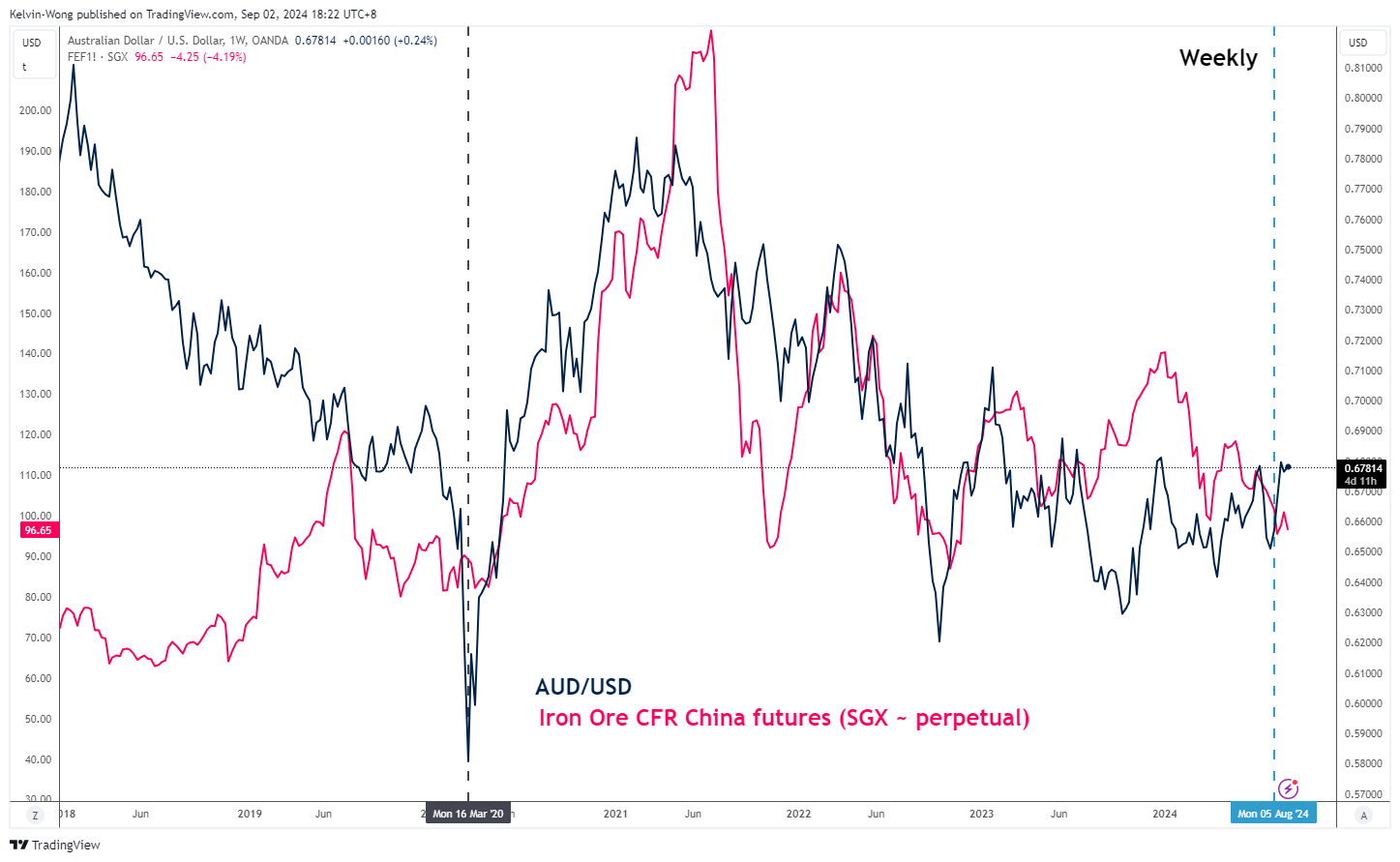 AUD/USD-Weekly Chart