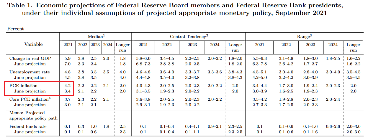 Fed Reserve Economic Projections