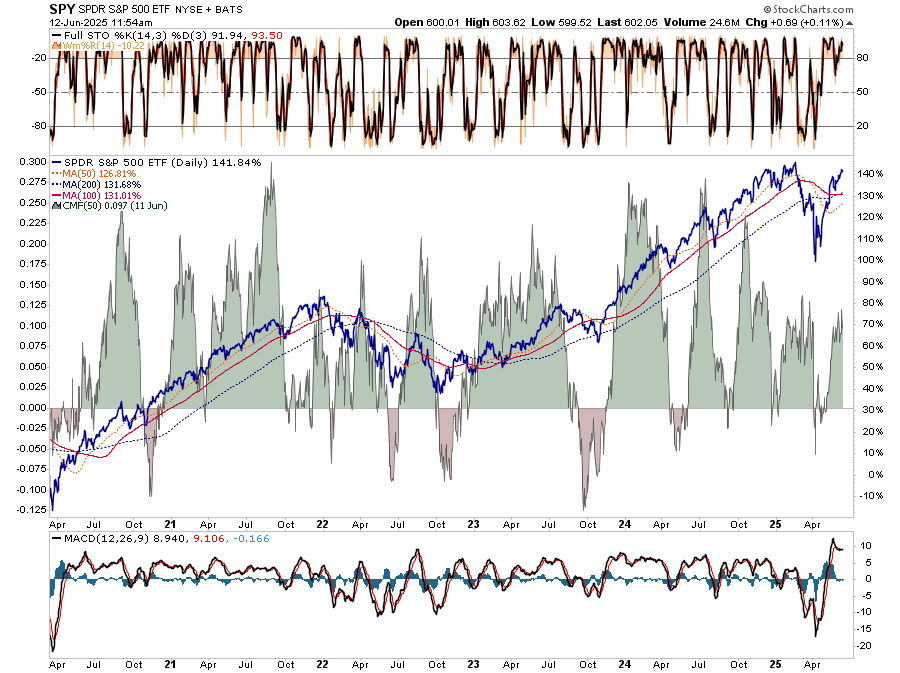 SPY ETF-Daily Chart