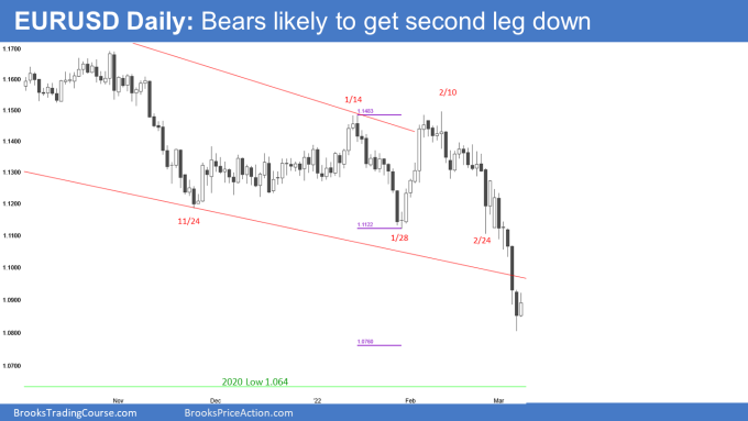 EUR/USD Daily Chart