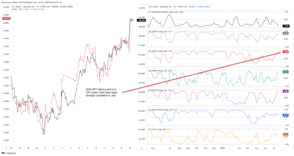 USD/JPY-1-Hour and Daily Chart