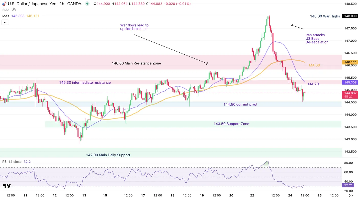 USD/JPY-1-Hour Chart USD/JPY-1-Hour Chart