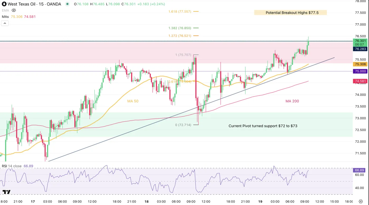 WTI 15-MIN Chart WTI 15-MIN Chart