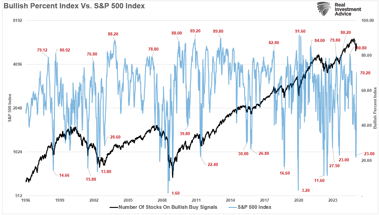 Bullish Percent Index vs S&P 500 Index