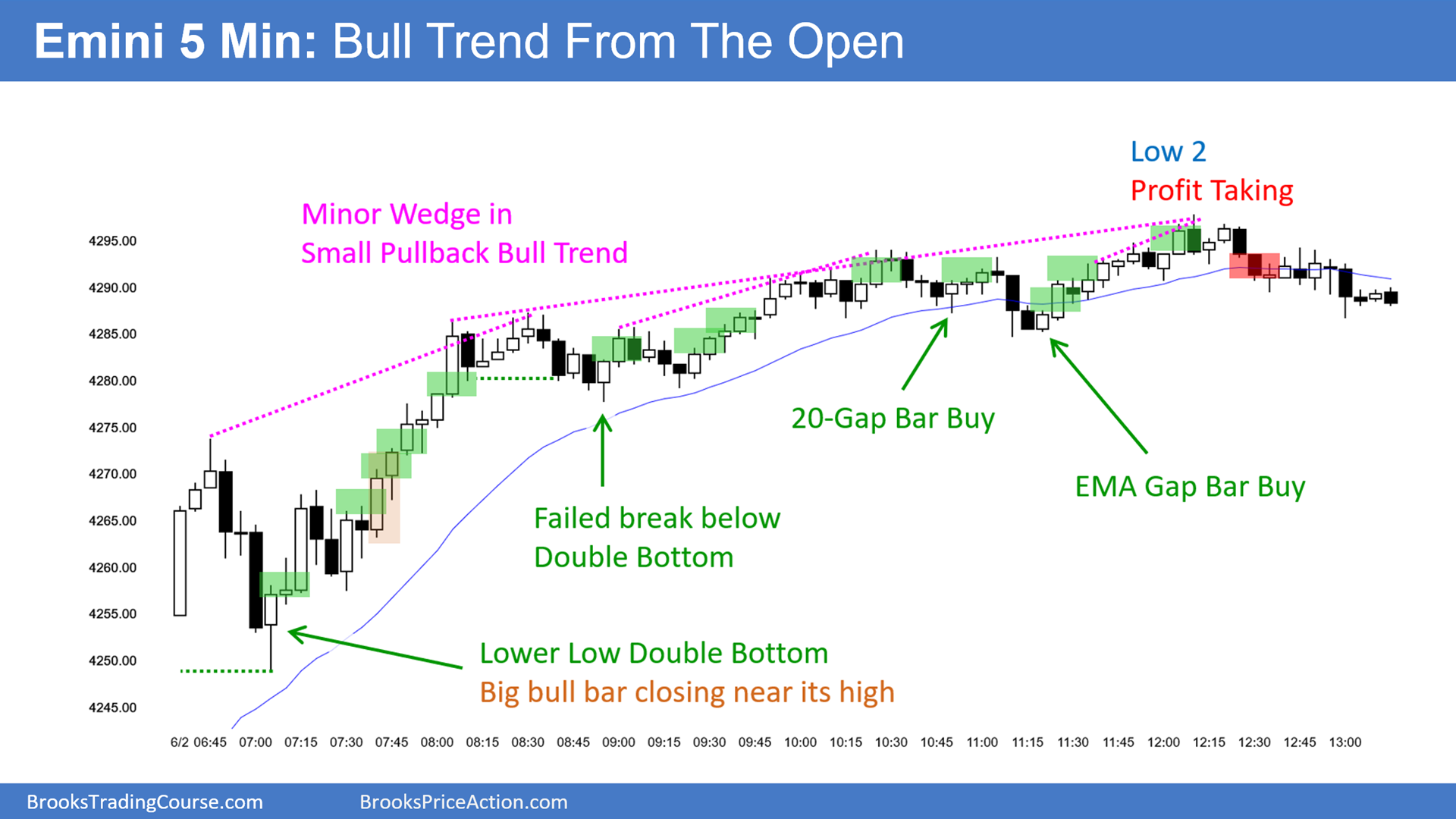 SP500 Emini 5-Min Chart