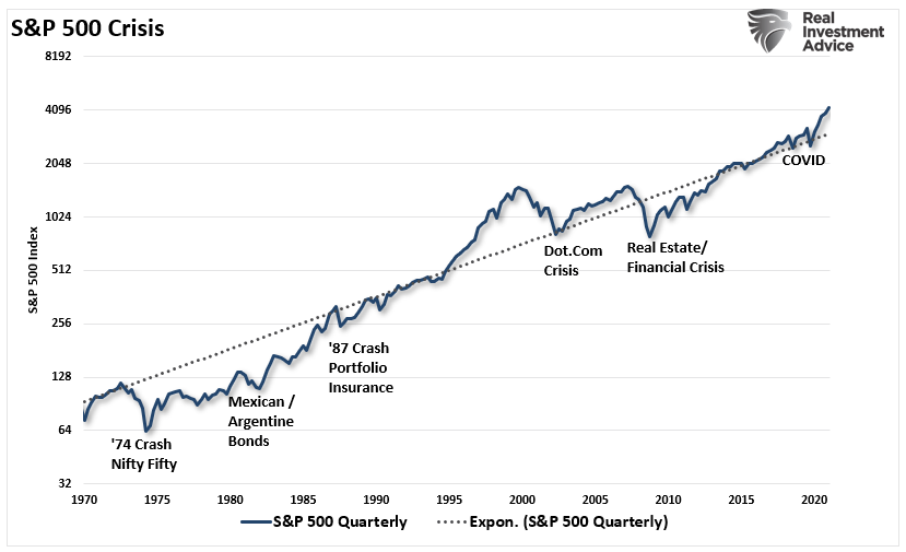 S&P 500-Crisis Chart